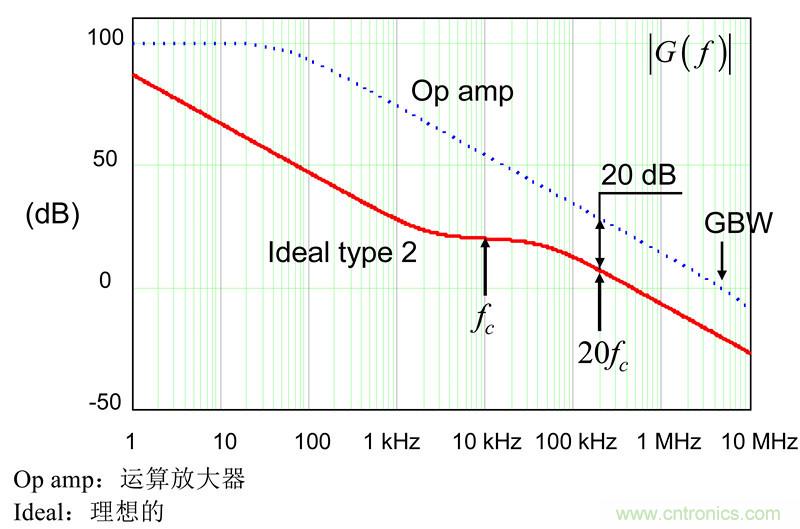 考量運算放大器在Type-2補償器中的動態響應(二)