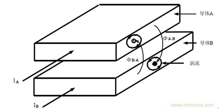 一次弄懂：集膚效應(yīng)、鄰近效應(yīng)、邊緣效應(yīng)、渦流損耗