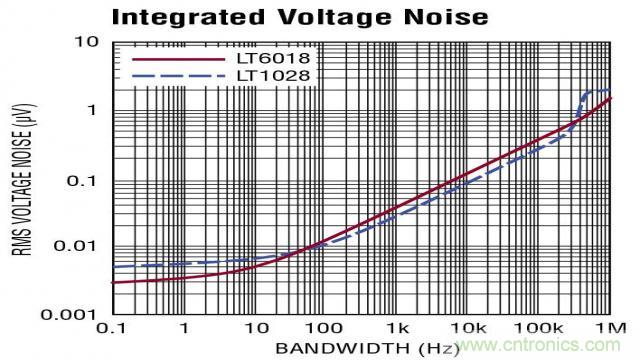 如何采用面向低噪聲的運放進行設計？