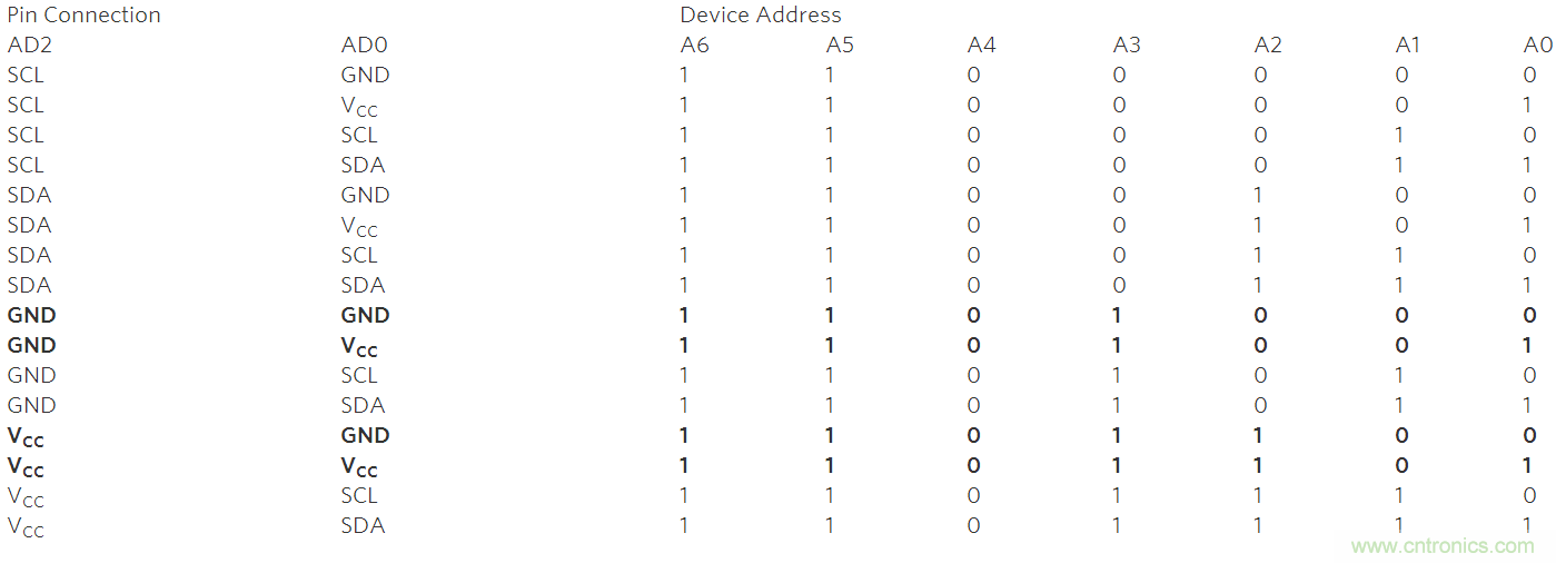 可控制多外設的SPI/I&sup2;C總線