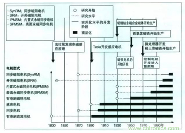 新能源汽車驅(qū)動電機(jī)深度分析!