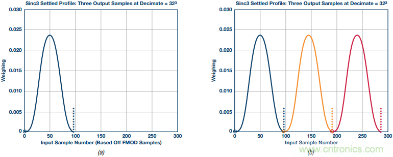 Σ-Δ型ADC拓撲結構 基本原理:第二部分