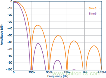 Σ-Δ型ADC拓撲結構 基本原理:第二部分