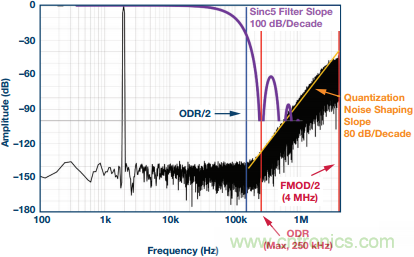 Σ-Δ型ADC拓撲結構 基本原理:第二部分