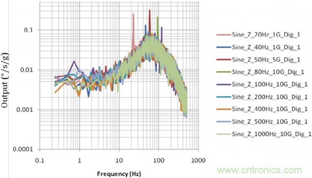 陀螺儀機械性能:最重要的參數