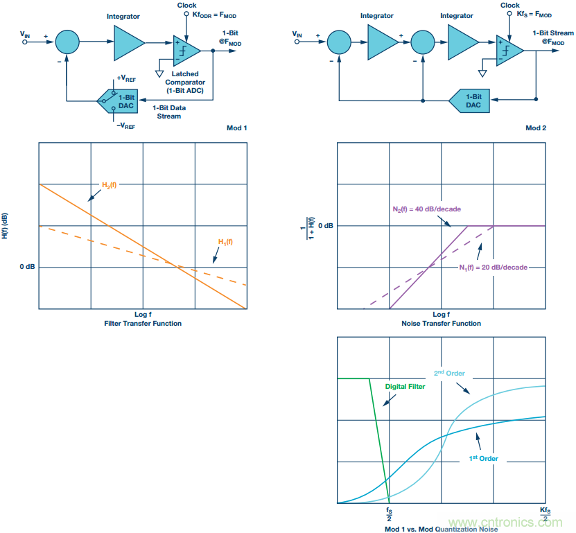 &Sigma;-&Delta;型ADC拓撲結構 基本原理：第一部分
