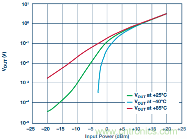 理解、操作并實現基于二極管的集成式RF檢波器接口