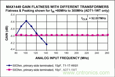 正確選擇輸入網(wǎng)絡，優(yōu)化高速ADC的動態(tài)性能和增益平坦度