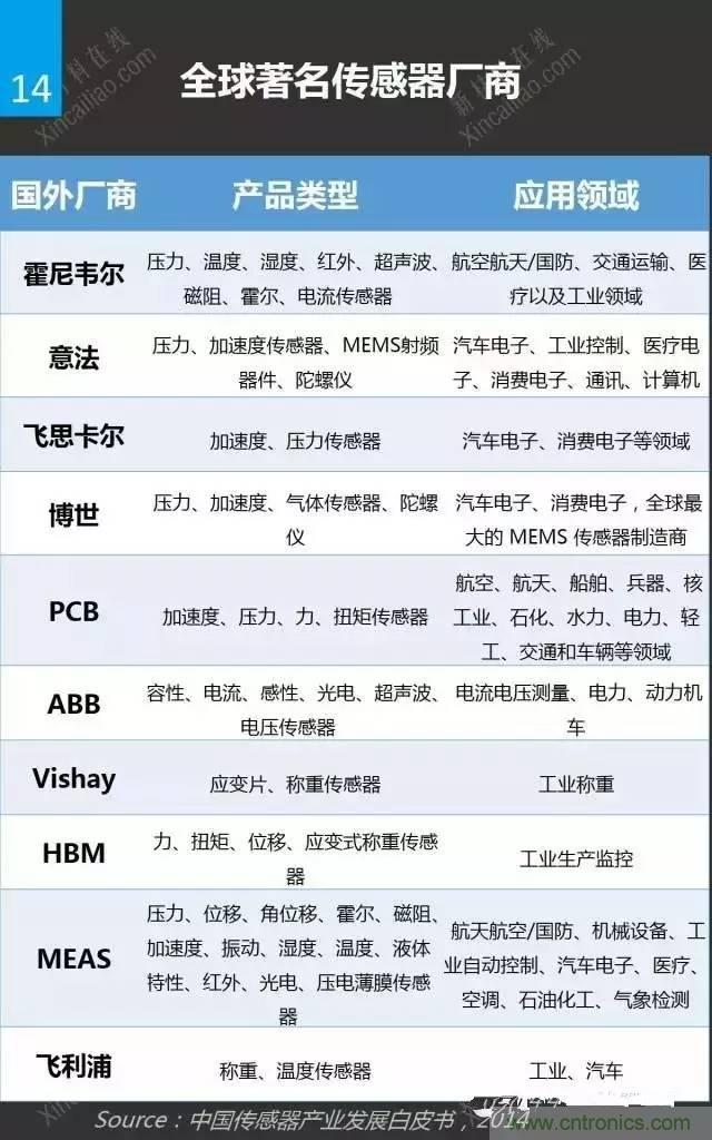 MEMS傳感器產業鏈及其廠家匯總(附圖解)