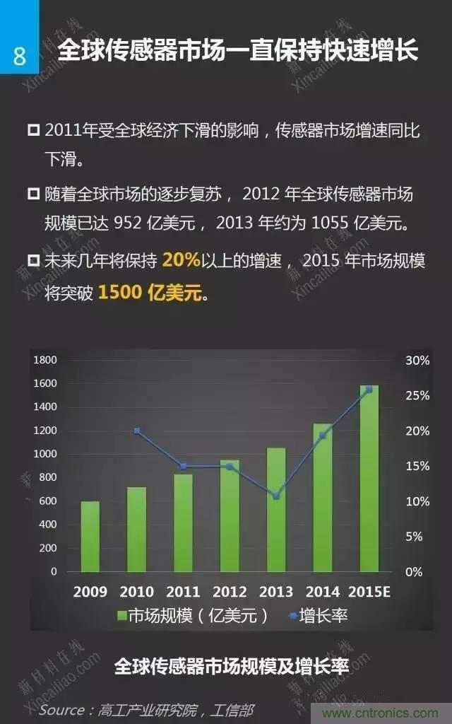 MEMS傳感器產業鏈及其廠家匯總(附圖解)