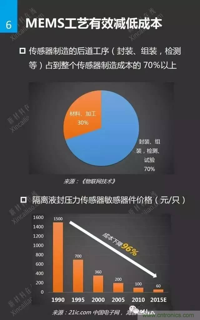 MEMS傳感器產業鏈及其廠家匯總(附圖解)