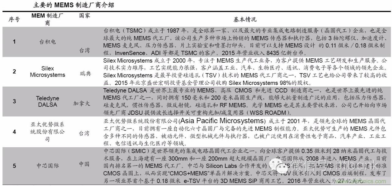 MEMS傳感器產業鏈及其廠家匯總(附圖解)