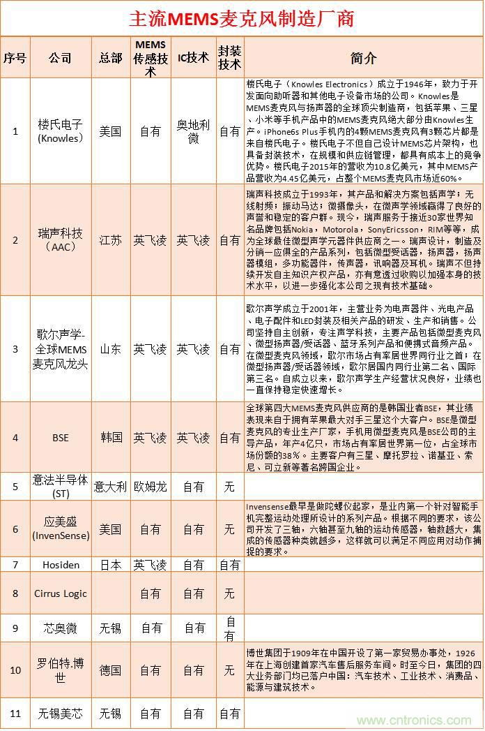 MEMS傳感器產業鏈及其廠家匯總(附圖解)