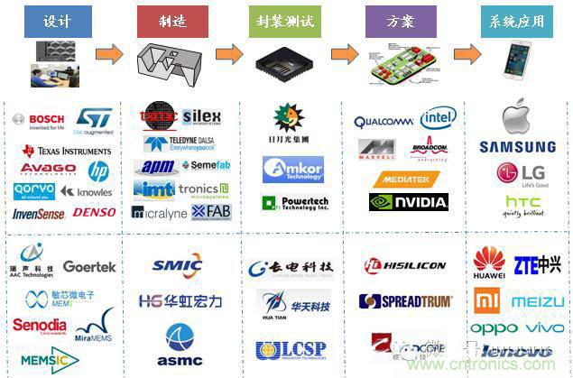 MEMS傳感器產業鏈及其廠家匯總(附圖解)