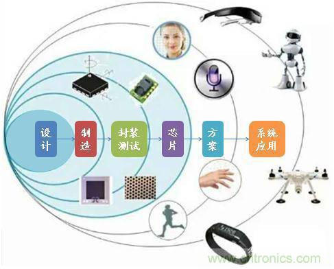 MEMS傳感器產業鏈及其廠家匯總(附圖解)