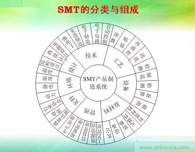 SMT無塵貼片車間生產(chǎn)環(huán)境要求與SMT制程管理規(guī)定實用手冊!!