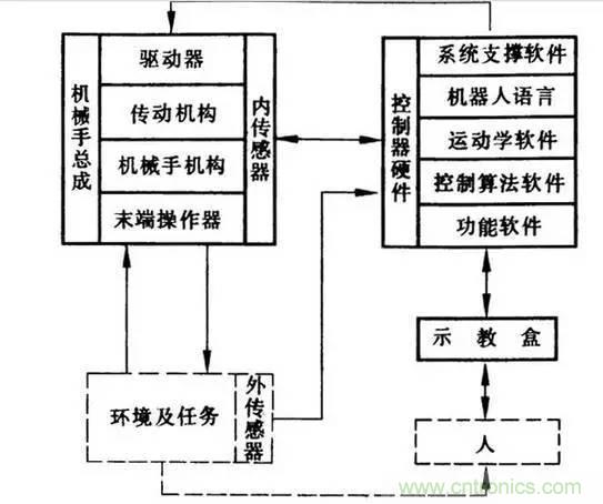 一文讀懂工業機器人結構、驅動及技術指標