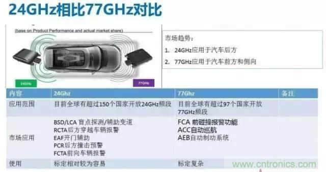 毫米波雷達PK激光雷達,各自短版如何彌補?