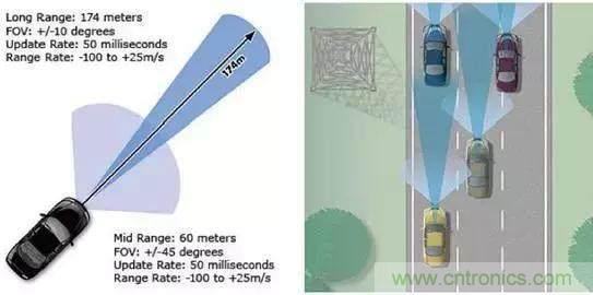 毫米波雷達PK激光雷達,各自短版如何彌補?