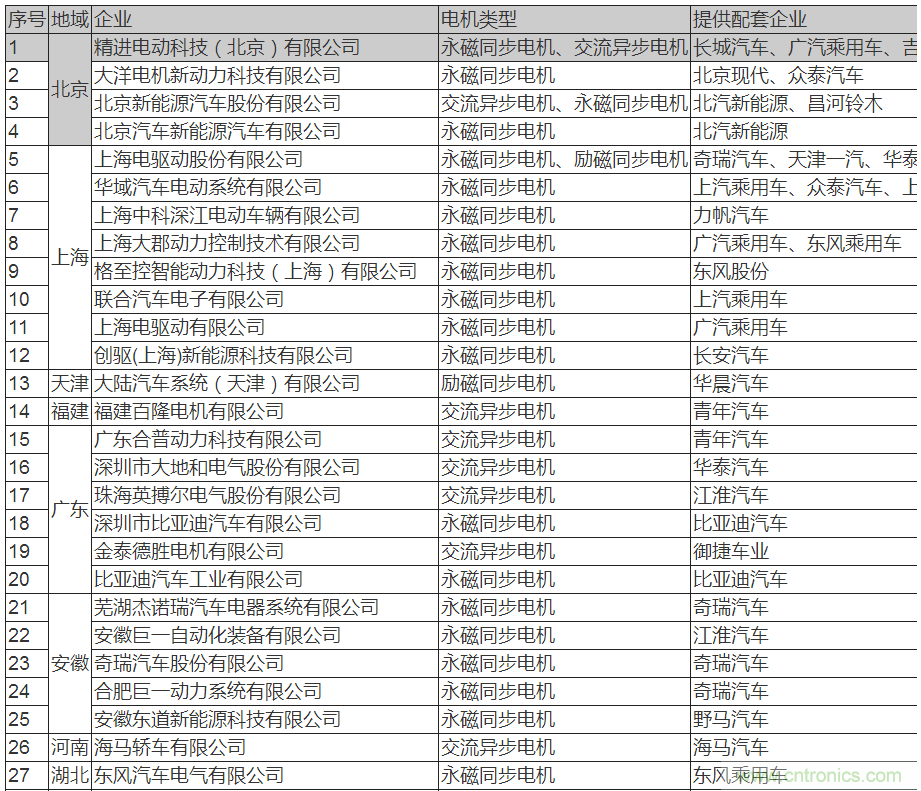 值得收藏!45家新能源車用電機(jī)供應(yīng)商名錄大全