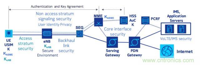 遭遇DDoS、漏洞及旁路攻擊，5G如何應對？