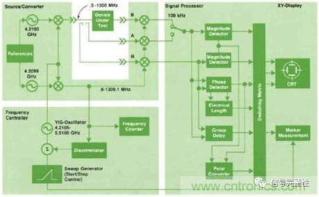 五臺網絡分析儀“始祖”,你認識幾個?