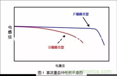開關電源該如何選擇合適的電感?