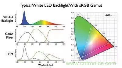 視覺的進化:淺析顯示技術的種類和發展