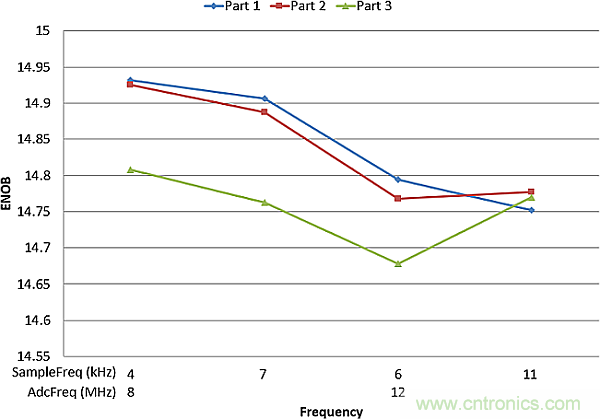 多數SAR ADC即將被淘汰，勝出的需要哪些性能？