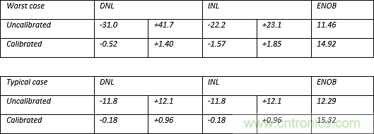 多數SAR ADC即將被淘汰，勝出的需要哪些性能？
