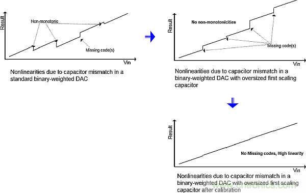 多數SAR ADC即將被淘汰，勝出的需要哪些性能？