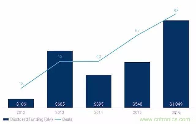 LiDAR技術(shù)的過去、現(xiàn)在和未來