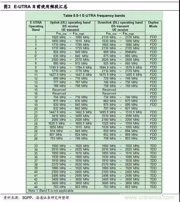 關(guān)于手機(jī)射頻芯片知識，你還不知道的事！
