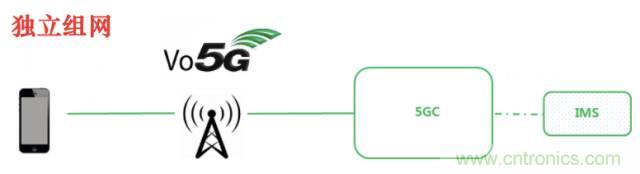 從VoLTE到VoNR，5G怎樣提供語音業務？