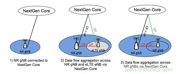 從VoLTE到VoNR，5G怎樣提供語音業務？
