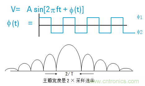 圖文并茂,一文讀懂信號源