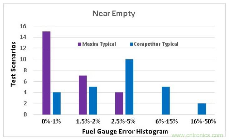 選擇合適的電池電量計，實現高精準度的電池建模