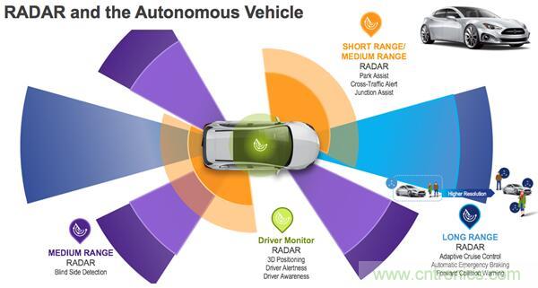 淺談自動駕駛?cè)蠛诵膫鞲衅骷夹g(shù)