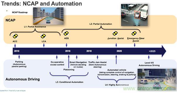 淺談自動駕駛?cè)蠛诵膫鞲衅骷夹g(shù)