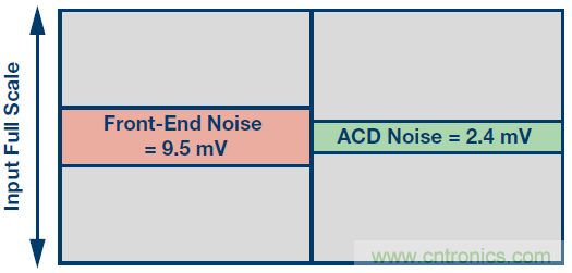 高速模數(shù)轉換器精度透視（第二部分）