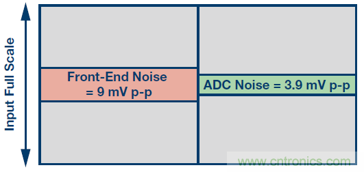 高速模數(shù)轉換器精度透視（第二部分）