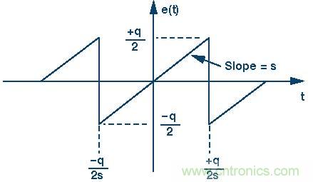 高速模數(shù)轉換器精度透視（第二部分）