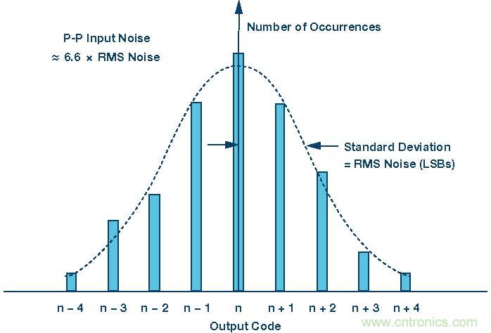 高速模數(shù)轉換器精度透視（第二部分）