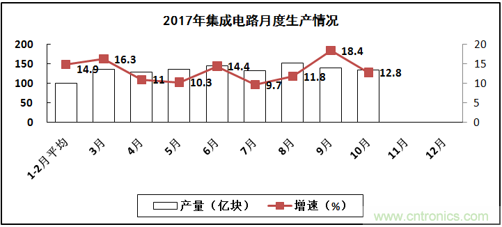 2017年電子信息制造業整體如何？
