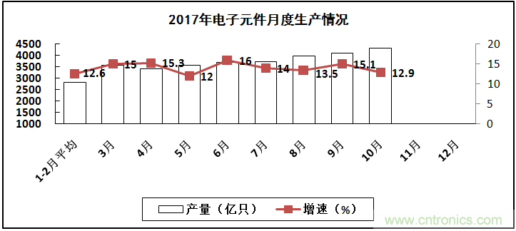 2017年電子信息制造業整體如何？