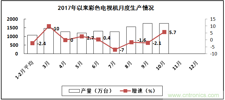2017年電子信息制造業整體如何？