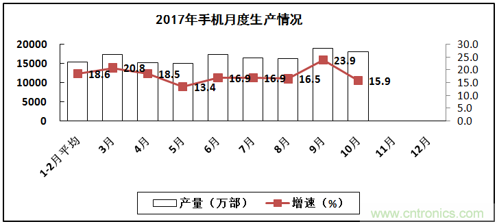 2017年電子信息制造業整體如何？