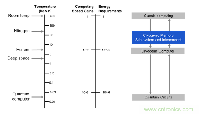 DRAM技術的極限在哪里?