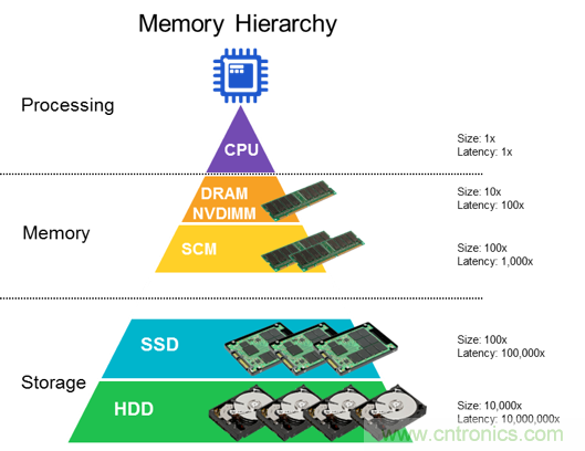 DRAM技術的極限在哪里?
