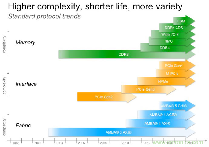 DRAM技術的極限在哪里?